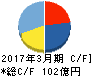 ケンコーマヨネーズ キャッシュフロー計算書 2017年3月期 ケンコーマヨネーズ キャッシュフロー計算書 2017年3月期