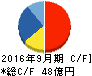 エムティーアイ キャッシュフロー計算書 2016年9月期 エムティーアイ キャッシュフロー計算書 2016年9月期