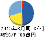 昭和ホールディングス キャッシュフロー計算書 2015年3月期 昭和ホールディングス キャッシュフロー計算書 2015年3月期