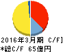 ジャストシステム キャッシュフロー計算書 2016年3月期 ジャストシステム キャッシュフロー計算書 2016年3月期