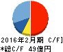 ディップ キャッシュフロー計算書 2016年2月期 ディップ キャッシュフロー計算書 2016年2月期