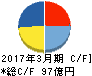 ナガセ キャッシュフロー計算書 2017年3月期 ナガセ キャッシュフロー計算書 2017年3月期