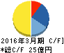 日本ケアサプライ キャッシュフロー計算書 2016年3月期 日本ケアサプライ キャッシュフロー計算書 2016年3月期