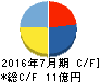 アイル キャッシュフロー計算書 2016年7月期 アイル キャッシュフロー計算書 2016年7月期