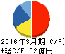 ビケンテクノ キャッシュフロー計算書 2016年3月期 ビケンテクノ キャッシュフロー計算書 2016年3月期