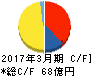 トーカロ キャッシュフロー計算書 2017年3月期 トーカロ キャッシュフロー計算書 2017年3月期