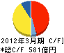 野村総合研究所 キャッシュフロー計算書 2012年3月期 野村総合研究所 キャッシュフロー計算書 2012年3月期