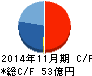 ファーストブラザーズ キャッシュフロー計算書 2014年11月期 ファーストブラザーズ キャッシュフロー計算書 2014年11月期