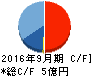情報企画 キャッシュフロー計算書 2016年9月期 情報企画 キャッシュフロー計算書 2016年9月期