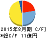 オンリー キャッシュフロー計算書 2015年8月期 オンリー キャッシュフロー計算書 2015年8月期