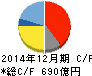 シマノ キャッシュフロー計算書 2014年12月期 シマノ キャッシュフロー計算書 2014年12月期