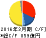 日本特殊陶業 キャッシュフロー計算書 2016年3月期 日本特殊陶業 キャッシュフロー計算書 2016年3月期
