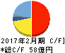 瑞光 キャッシュフロー計算書 2017年2月期 瑞光 キャッシュフロー計算書 2017年2月期