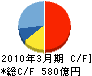 野村総合研究所 キャッシュフロー計算書 2010年3月期 野村総合研究所 キャッシュフロー計算書 2010年3月期