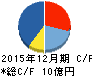 C&Gシステムズ キャッシュフロー計算書 2015年12月期 C&Gシステムズ キャッシュフロー計算書 2015年12月期