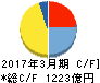 日本テレビホールディングス キャッシュフロー計算書 2017年3月期 日本テレビホールディングス キャッシュフロー計算書 2017年3月期