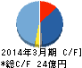 ひらまつ キャッシュフロー計算書 2014年3月期 ひらまつ キャッシュフロー計算書 2014年3月期