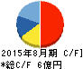 マルマエ キャッシュフロー計算書 2015年8月期 マルマエ キャッシュフロー計算書 2015年8月期