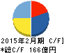 クリエイト・レストランツ・ホールディングス キャッシュフロー計算書 2015年2月期 クリエイト・レストランツ・ホールディングス キャッシュフロー計算書 2015年2月期