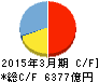 北國銀行 キャッシュフロー計算書 2015年3月期 北國銀行 キャッシュフロー計算書 2015年3月期