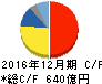 シマノ キャッシュフロー計算書 2016年12月期 シマノ キャッシュフロー計算書 2016年12月期