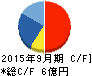 日本エス・エイチ・エル キャッシュフロー計算書 2015年9月期 日本エス・エイチ・エル キャッシュフロー計算書 2015年9月期