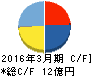 オーベクス キャッシュフロー計算書 2016年3月期 オーベクス キャッシュフロー計算書 2016年3月期