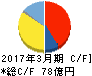 イリソ電子工業 キャッシュフロー計算書 2017年3月期 イリソ電子工業 キャッシュフロー計算書 2017年3月期