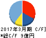 ODKソリューションズ キャッシュフロー計算書 2017年3月期 ODKソリューションズ キャッシュフロー計算書 2017年3月期