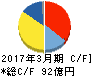 関東電化工業 キャッシュフロー計算書 2017年3月期 関東電化工業 キャッシュフロー計算書 2017年3月期