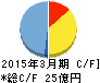 日本デコラックス キャッシュフロー計算書 2015年3月期 日本デコラックス キャッシュフロー計算書 2015年3月期