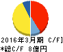 アイティメディア キャッシュフロー計算書 2016年3月期 アイティメディア キャッシュフロー計算書 2016年3月期