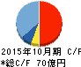 ファースト住建 キャッシュフロー計算書 2015年10月期 ファースト住建 キャッシュフロー計算書 2015年10月期
