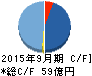 夢真ホールディングス キャッシュフロー計算書 2015年9月期 夢真ホールディングス キャッシュフロー計算書 2015年9月期