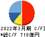 マツキヨココカラ＆カンパニー キャッシュフロー計算書 2022年3月期