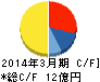 ホリイフードサービス キャッシュフロー計算書 2014年3月期 ホリイフードサービス キャッシュフロー計算書 2014年3月期