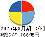 ドウシシャ キャッシュフロー計算書 2025年3月期 ドウシシャ キャッシュフロー計算書 2025年3月期