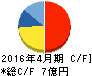 アスカネット キャッシュフロー計算書 2016年4月期 アスカネット キャッシュフロー計算書 2016年4月期