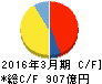野村総合研究所 キャッシュフロー計算書 2016年3月期 野村総合研究所 キャッシュフロー計算書 2016年3月期