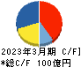 日本Ｍ＆Ａセンターホールディングス キャッシュフロー計算書 2023年3月期