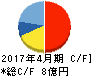 アスカネット キャッシュフロー計算書 2017年4月期 アスカネット キャッシュフロー計算書 2017年4月期