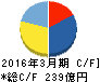 共立メンテナンス キャッシュフロー計算書 2016年3月期 共立メンテナンス キャッシュフロー計算書 2016年3月期
