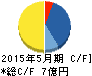 パシフィックネット キャッシュフロー計算書 2015年5月期 パシフィックネット キャッシュフロー計算書 2015年5月期
