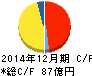 帝国繊維 キャッシュフロー計算書 2014年12月期 帝国繊維 キャッシュフロー計算書 2014年12月期