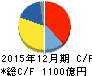 ユニ・チャーム キャッシュフロー計算書 2015年12月期 ユニ・チャーム キャッシュフロー計算書 2015年12月期