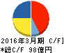 ゼンリン キャッシュフロー計算書 2016年3月期 ゼンリン キャッシュフロー計算書 2016年3月期
