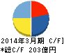 インターネットイニシアティブ キャッシュフロー計算書 2014年3月期 インターネットイニシアティブ キャッシュフロー計算書 2014年3月期