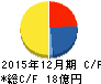 ワイヤレスゲート キャッシュフロー計算書 2015年12月期 ワイヤレスゲート キャッシュフロー計算書 2015年12月期