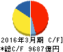 KDDI キャッシュフロー計算書 2016年3月期 KDDI キャッシュフロー計算書 2016年3月期