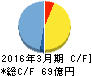 シャルレ キャッシュフロー計算書 2016年3月期 シャルレ キャッシュフロー計算書 2016年3月期